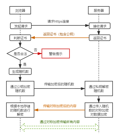 自签名https证书实现流程